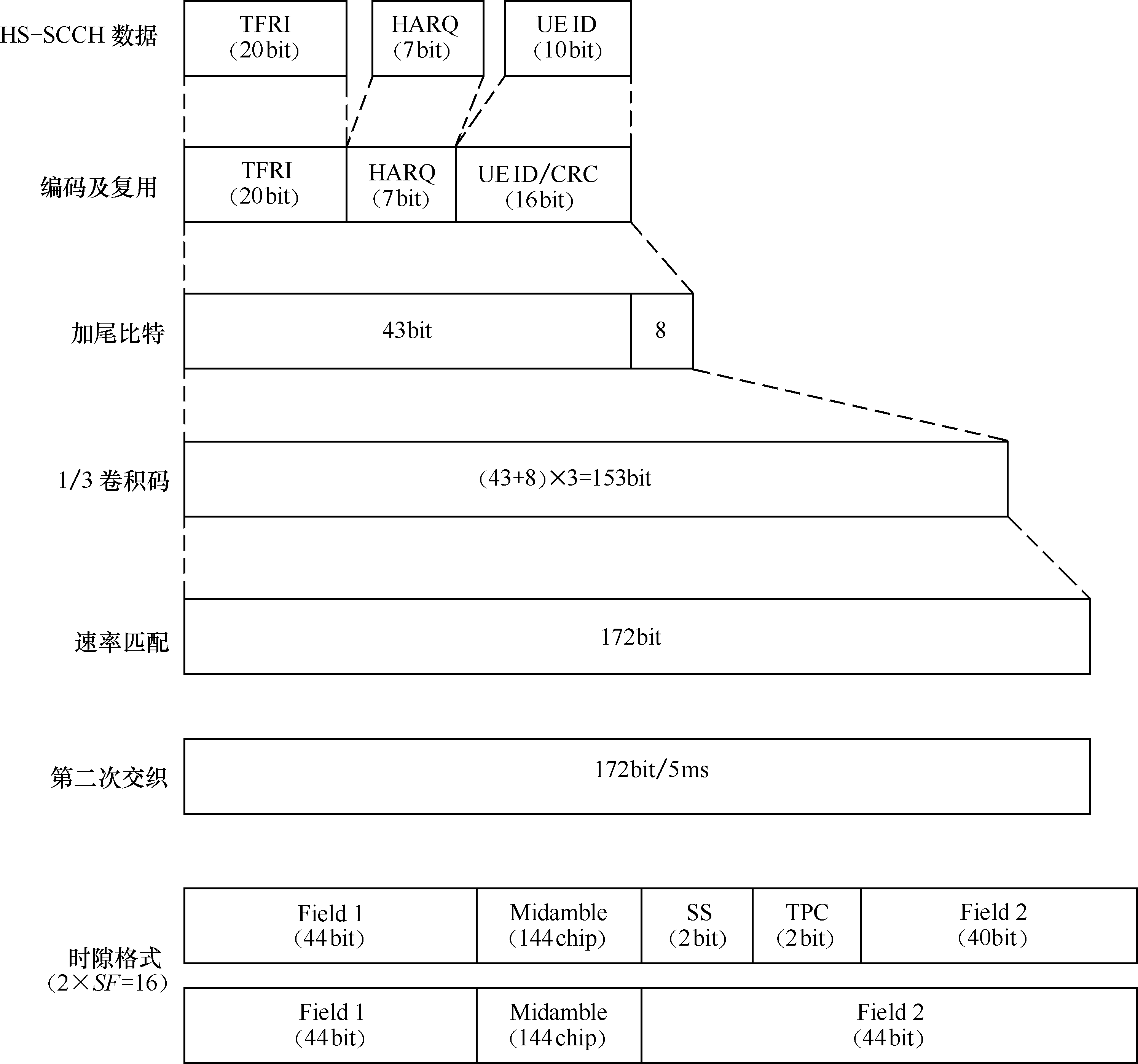 TD-HSDPA基本結構