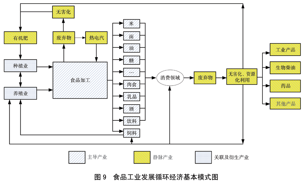 食品全產業鏈