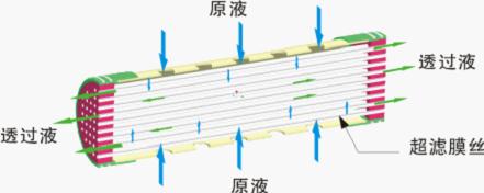 外壓式中空纖維超濾膜