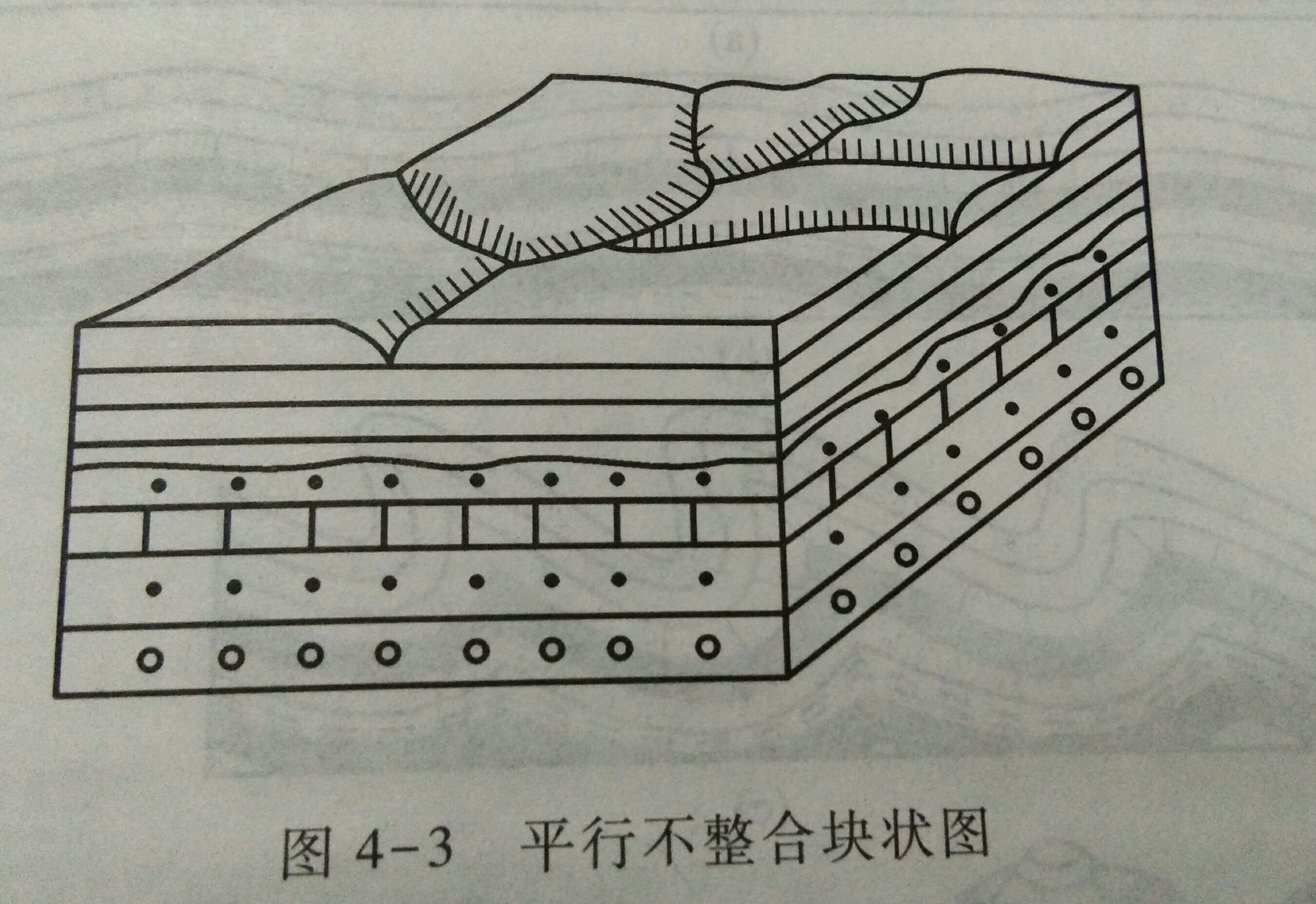 不整合接觸