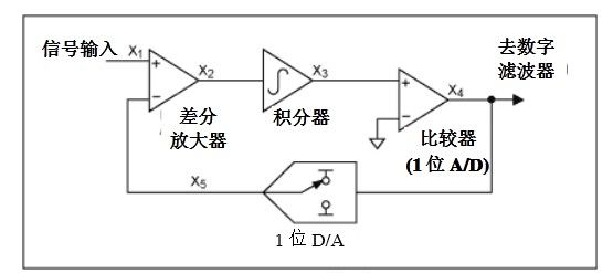 ∑-Δ調製器(Sigma-Delta Modulator)