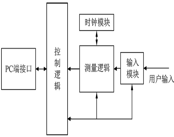 高精度事件計時器