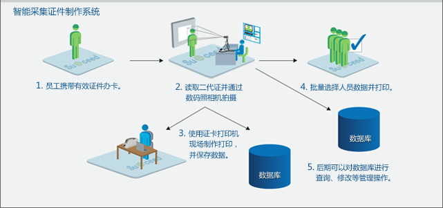 證卡印表機