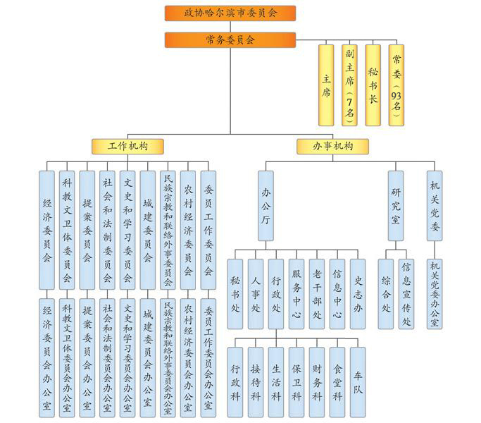 中國人民政治協商會議哈爾濱市委員會