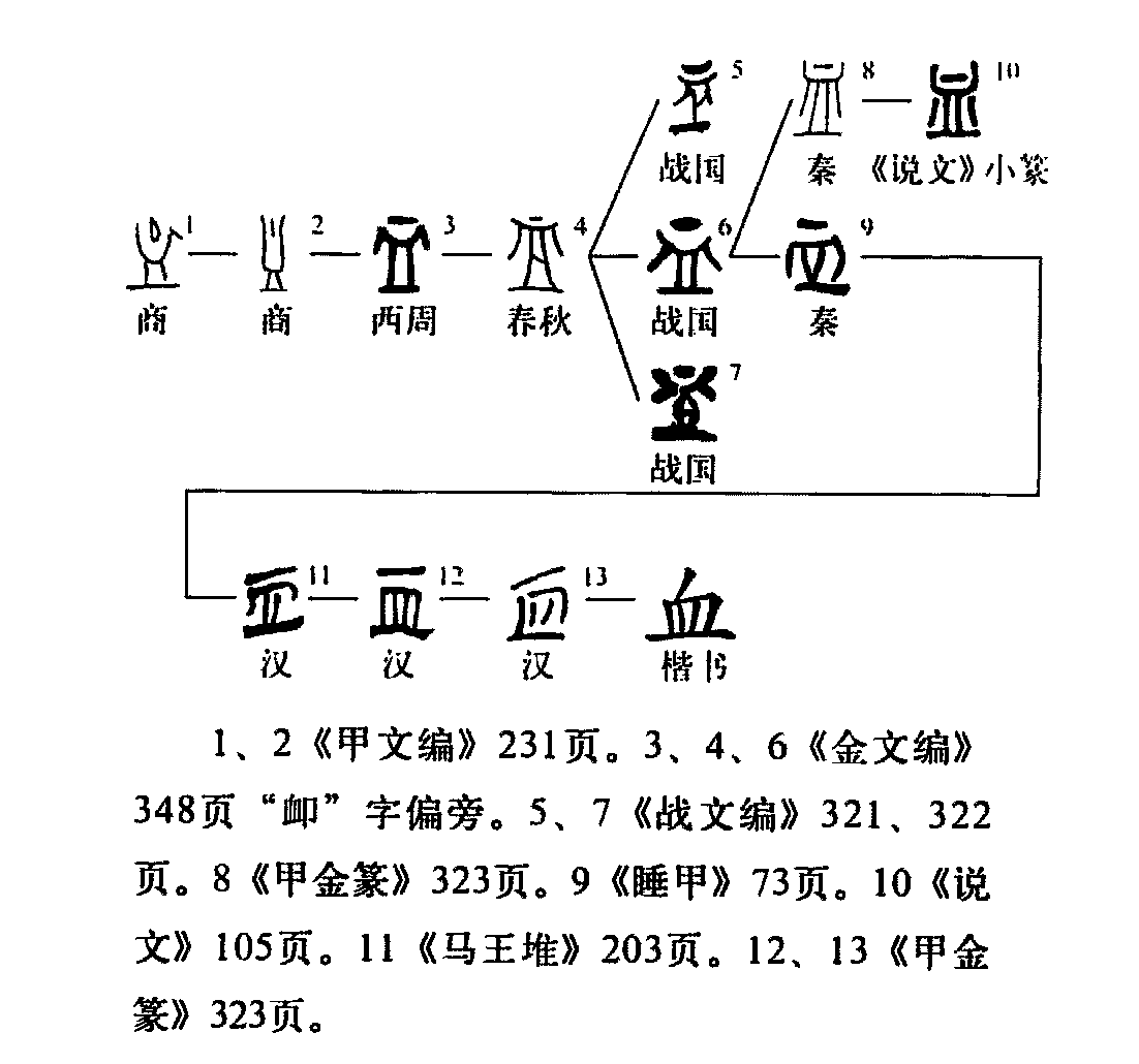 字形演變流程圖