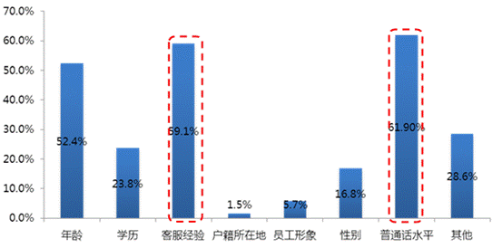 企業招聘客服崗位關注情況