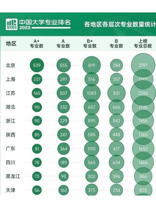 2023軟科中國大學專業排名