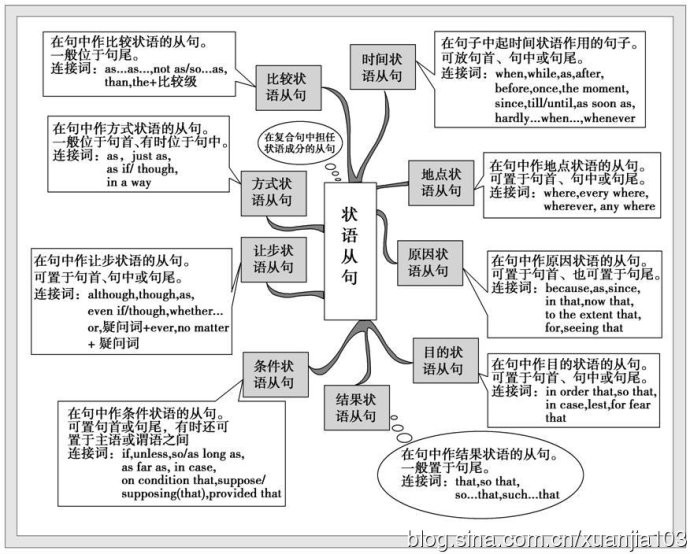 比較狀語從句