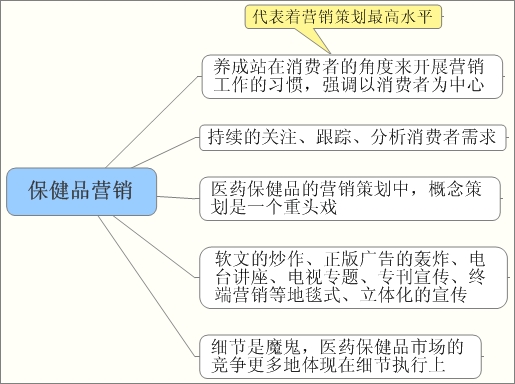 保健品行銷