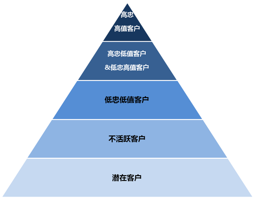 企業忠誠度