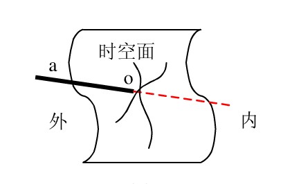 虛時空的由來