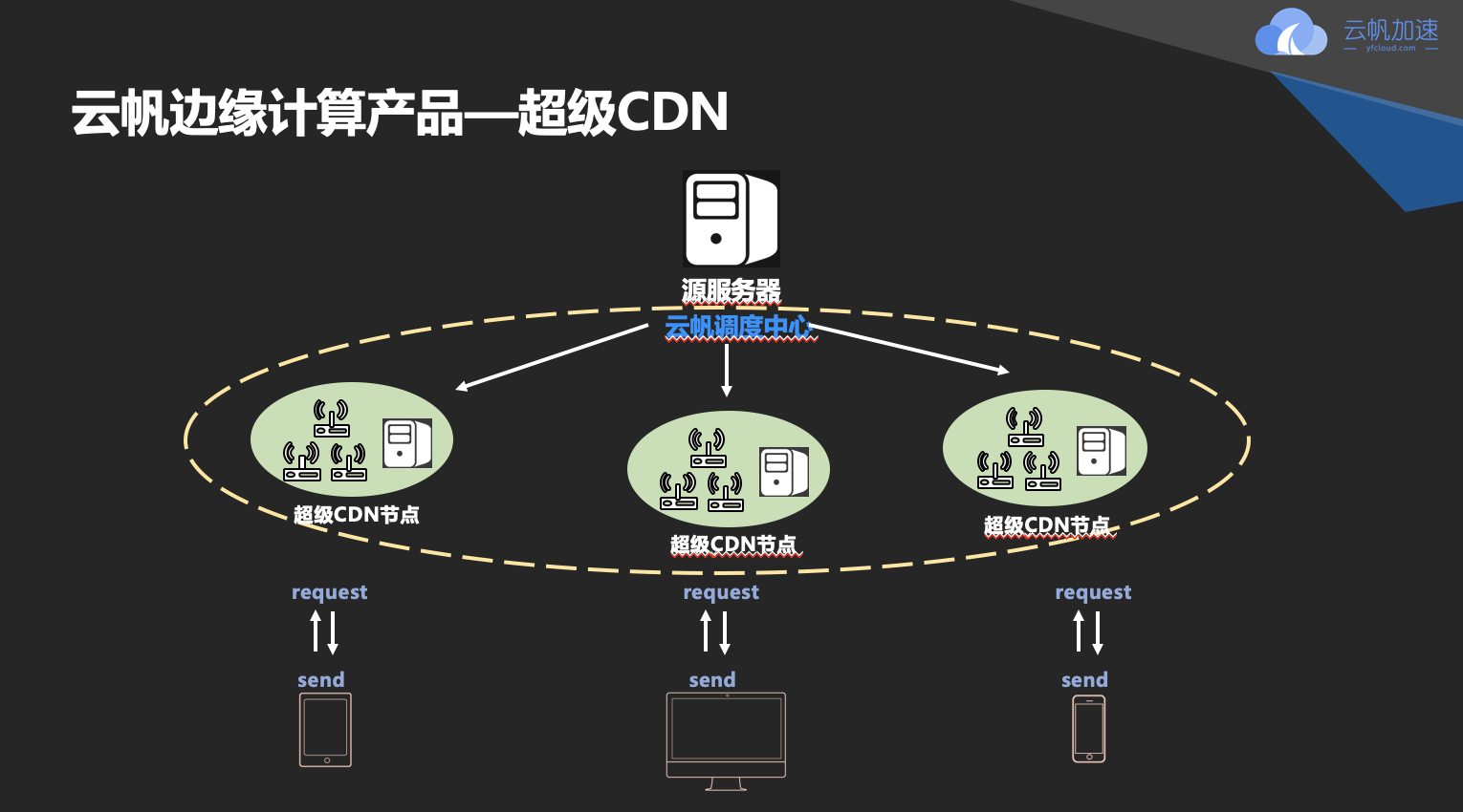 雲帆邊緣計算