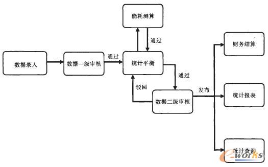 計量數據