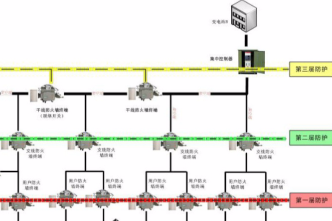配網防火牆