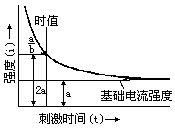 強度-時間曲線