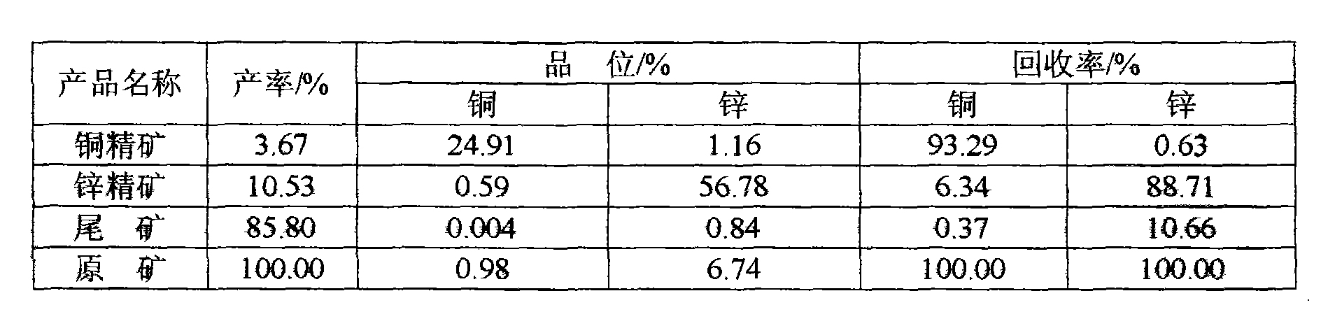 一種難選銅鋅硫化礦浮選分離的工藝