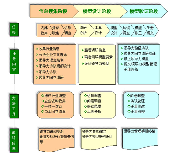 領導力素質模型構建的關鍵流程