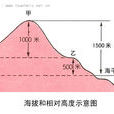 海拔高程