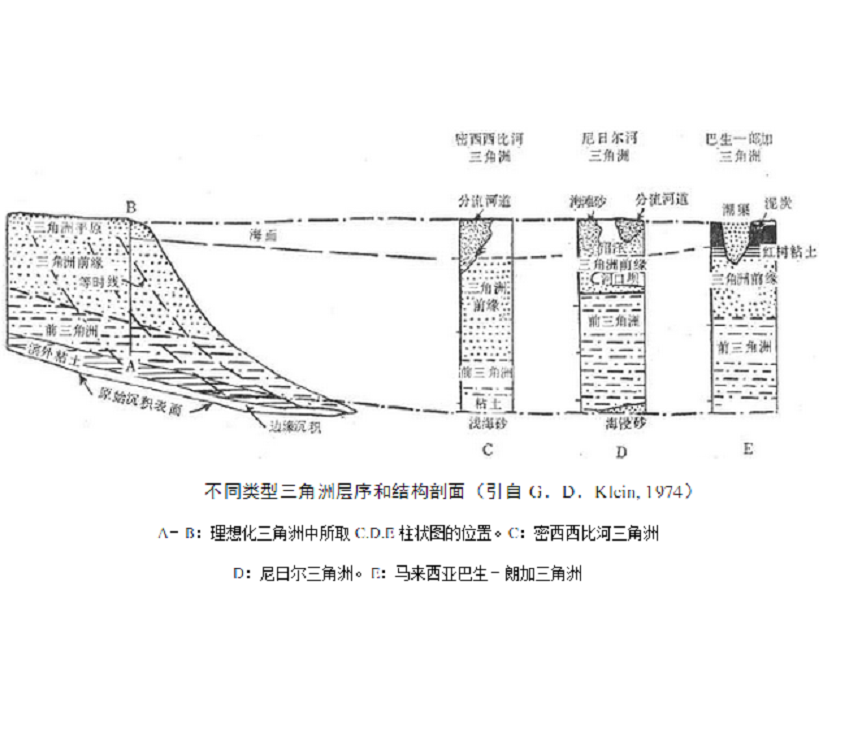 浪控三角洲沉積