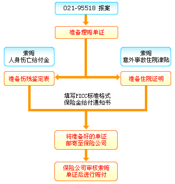 保險期限