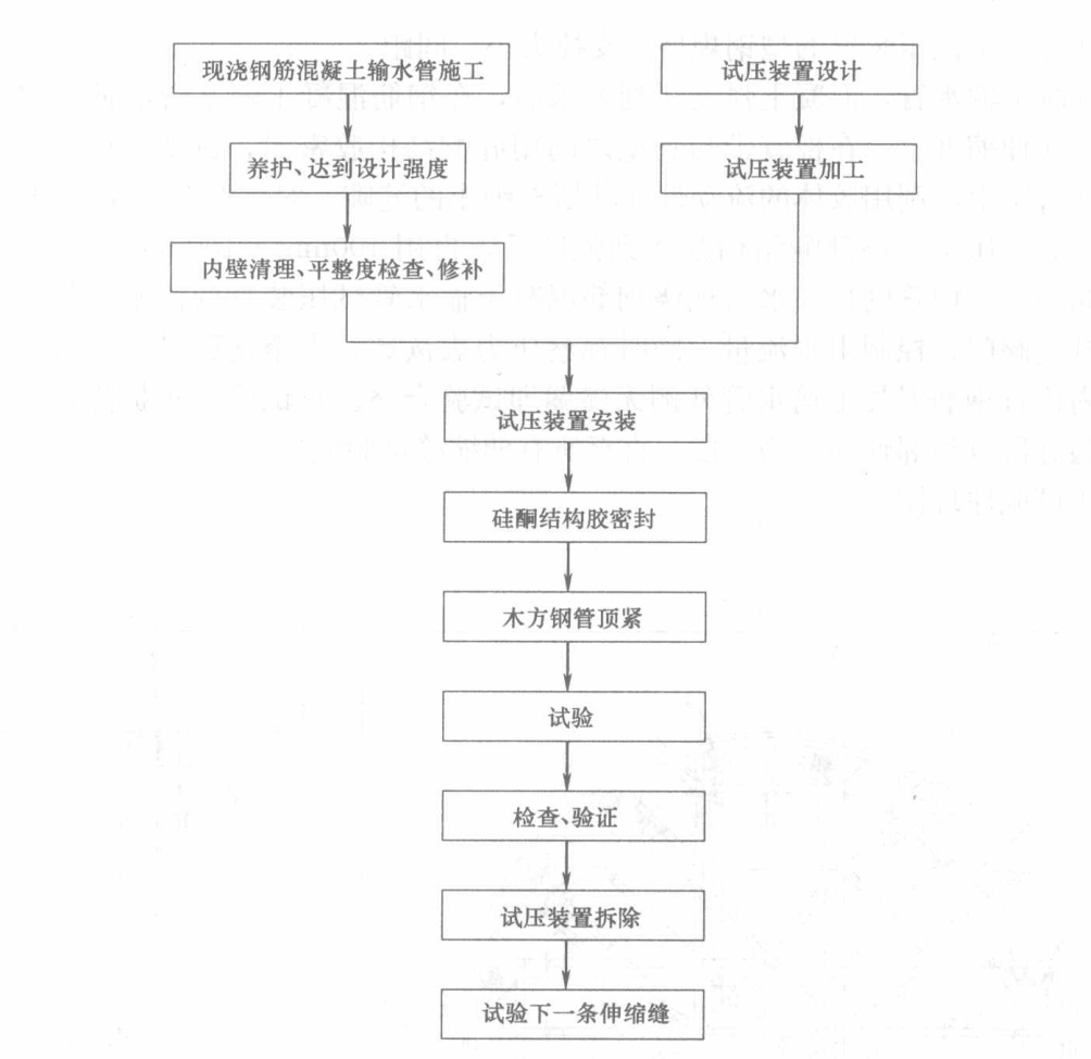 現澆鋼筋混凝土輸水管水壓試驗工法