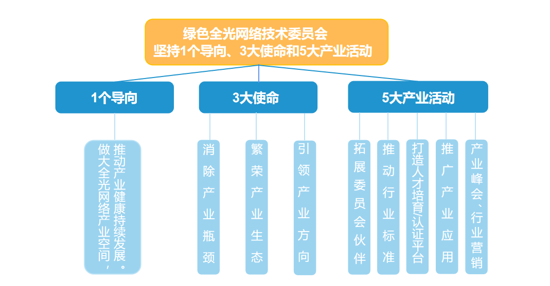 綠色全光網路技術委員會