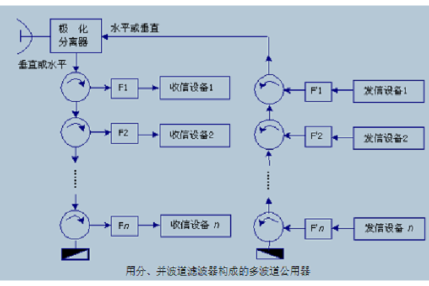 多波導公用器