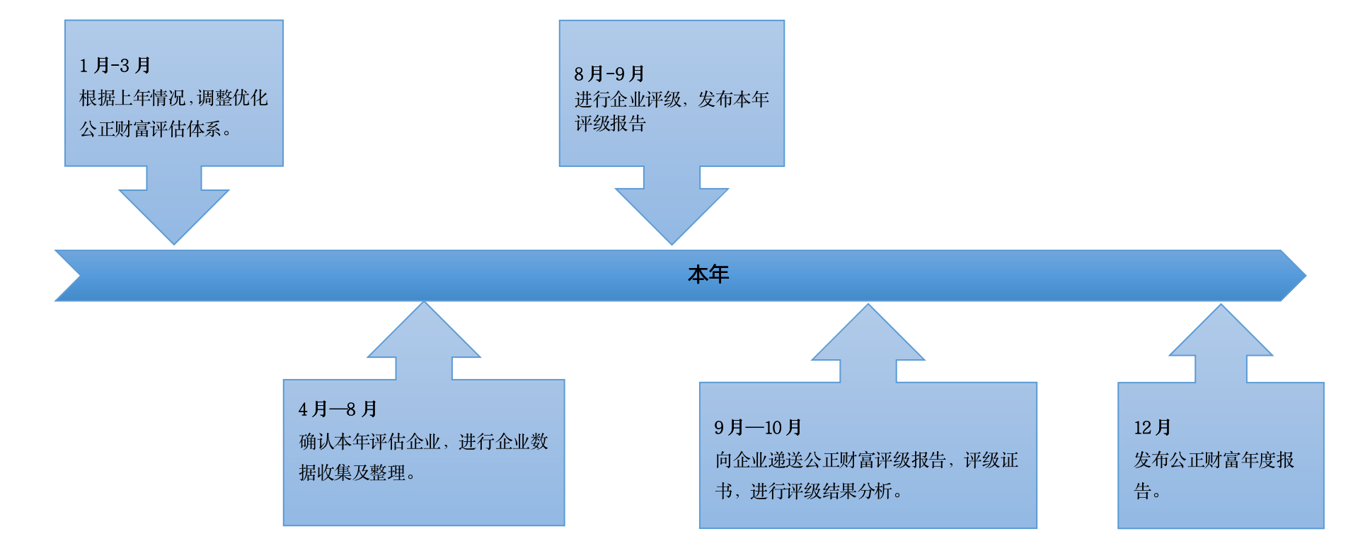 公正財富評估周期