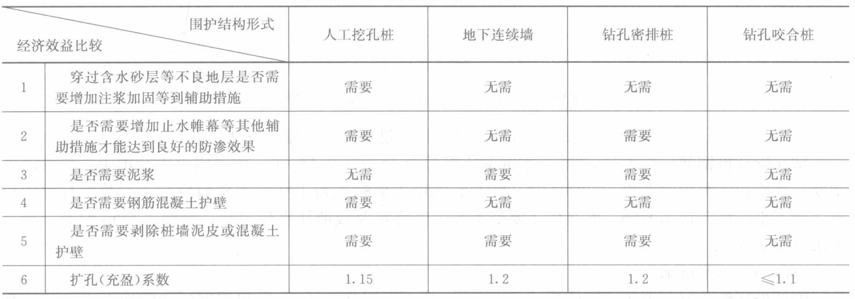 鑽孔咬合樁施工工法