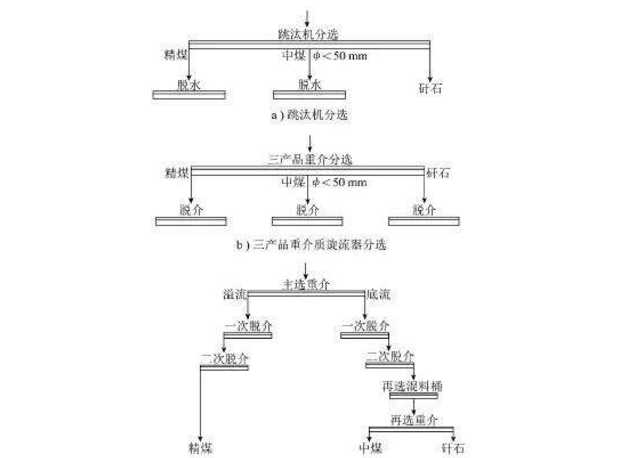 常規備煤工藝