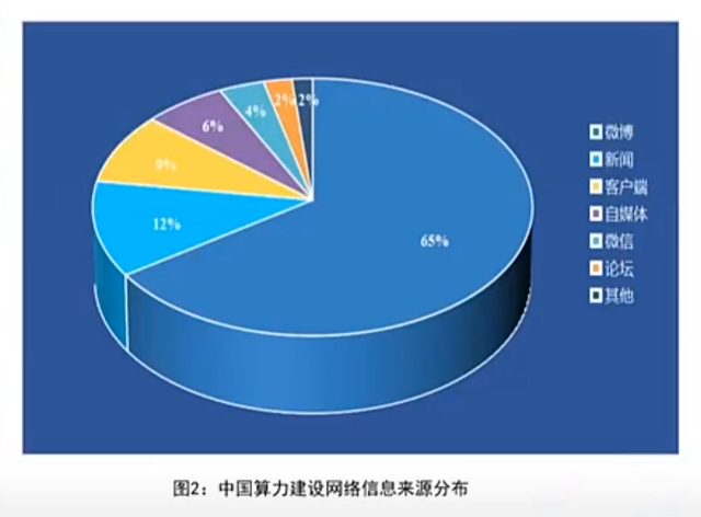 2021-2022年中國算力建設網路傳播分析報告