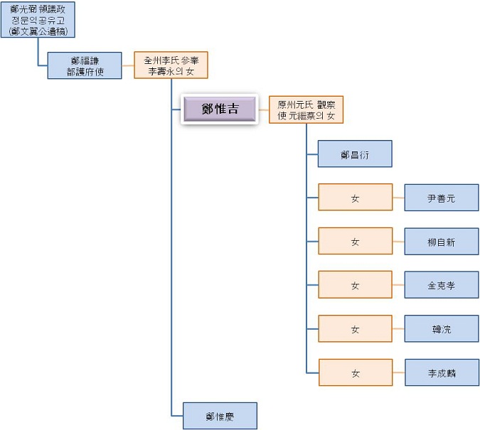 鄭惟吉