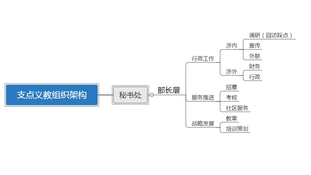 支點義教組織架構