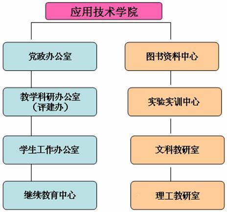 西南科技大學套用技術學院