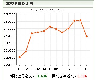 未來域房價走勢圖