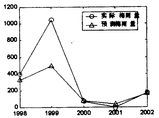 梅雨量