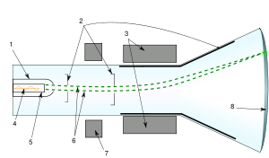 陰極射線管示意圖