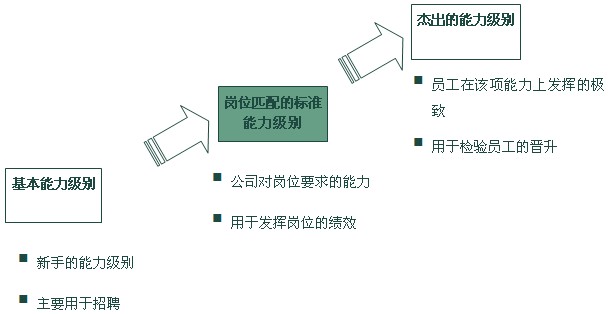 能力素質模型圖