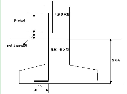 基礎插筋