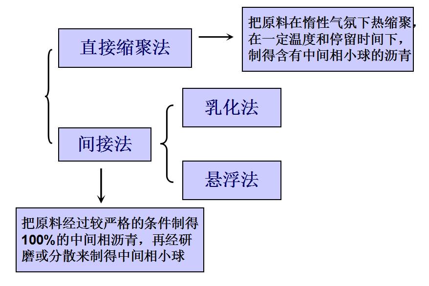 中間相炭微球