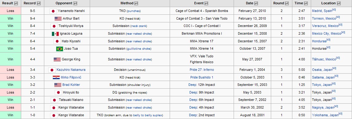 MMA 成績單