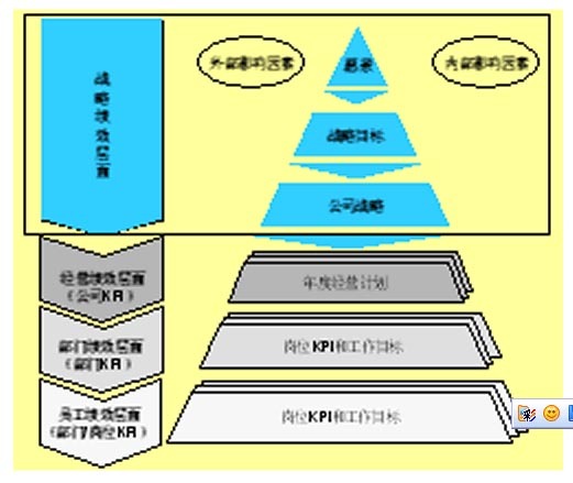 績效薪酬體系