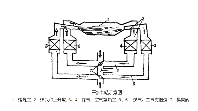 平爐構造示意圖