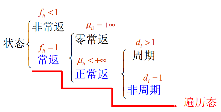 非常返狀態