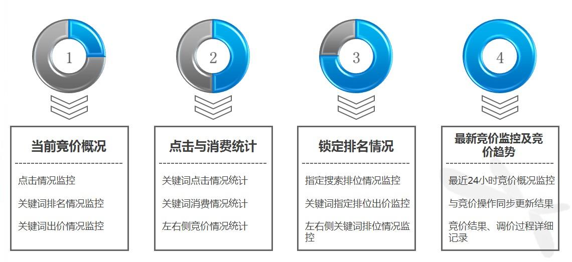 競價監控