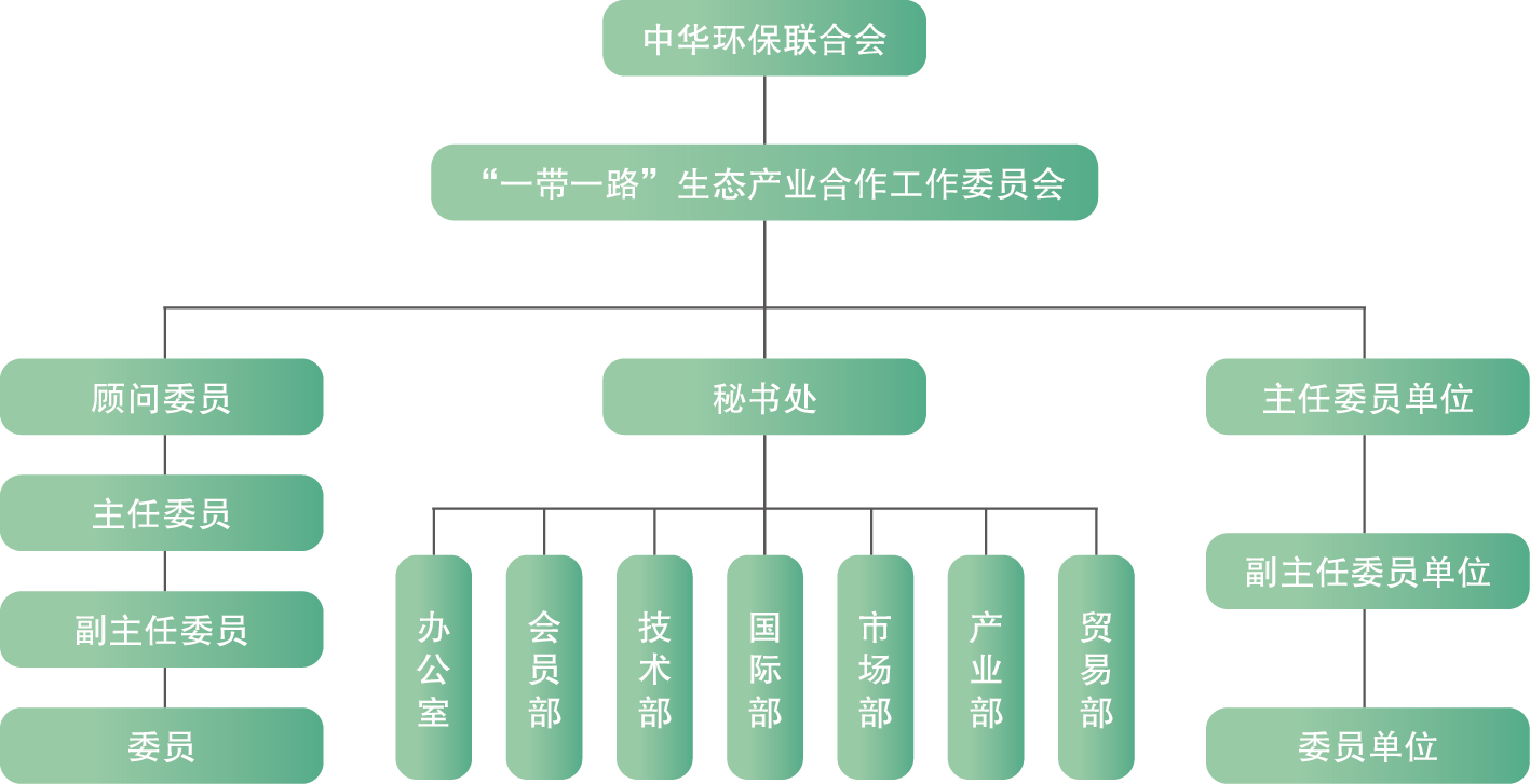 中華環保聯合會“一帶一路”生態產業合作工作委員會