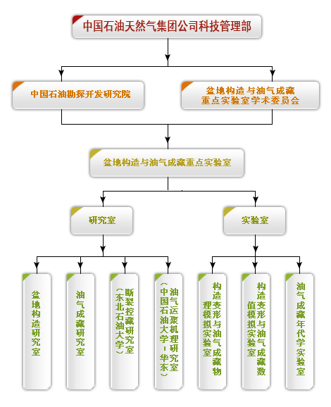 盆地構造與油氣成藏重點實驗室