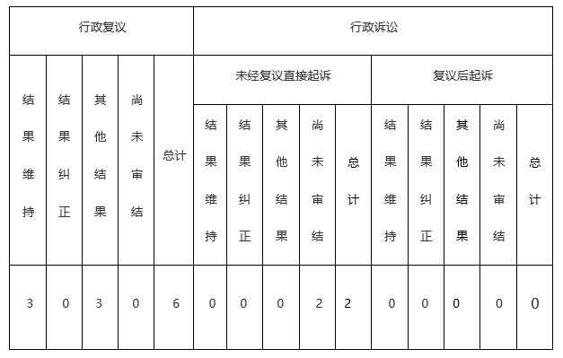 南京市教育局2020年度政府信息公開工作報告