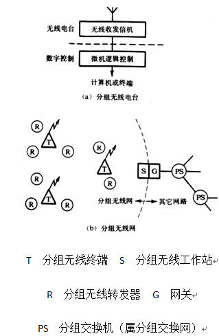 圖1 分組無線通信