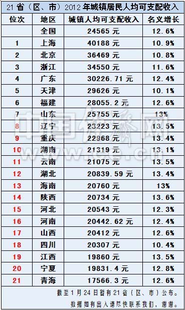 城鎮居民人均可支配收入(全國城鎮居民人均可支配收入)